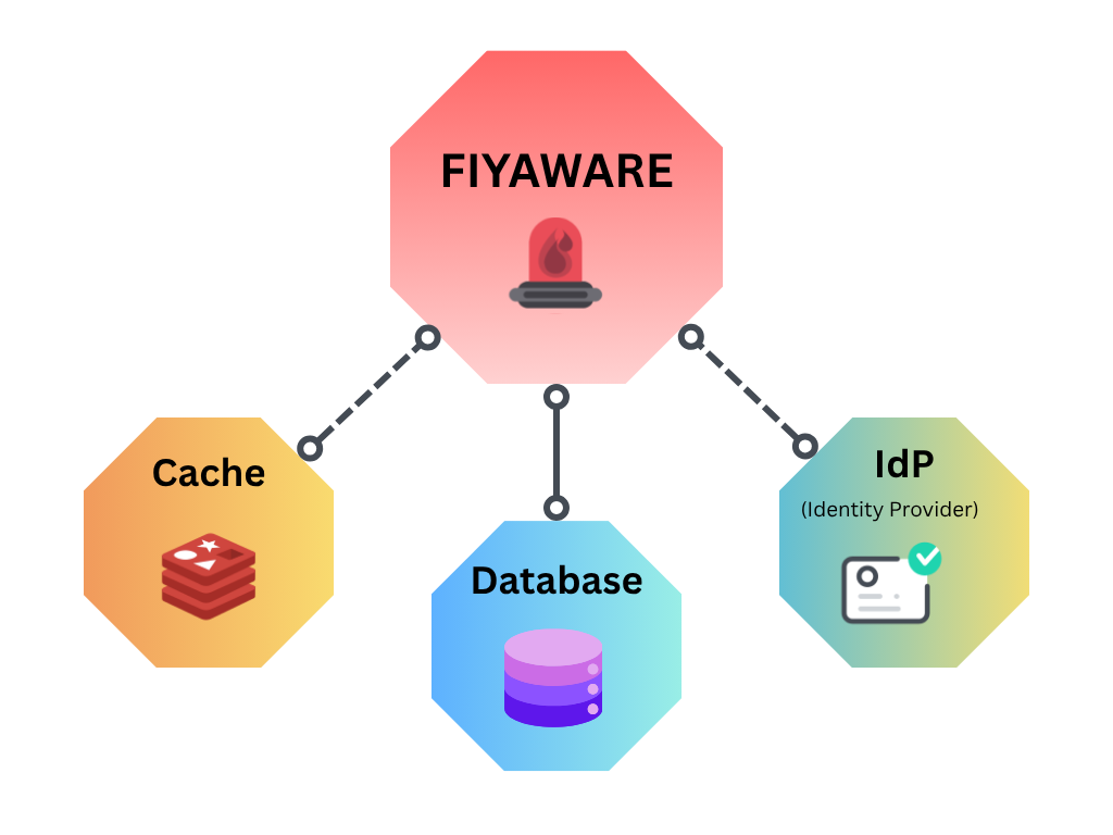 Fiyaware Server Deployment Architektur